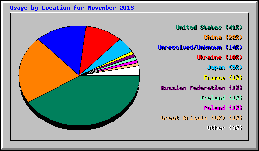 Usage by Location for November 2013