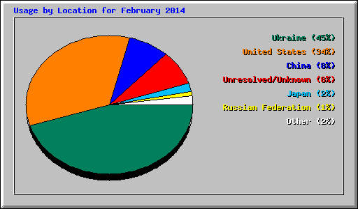 Usage by Location for February 2014