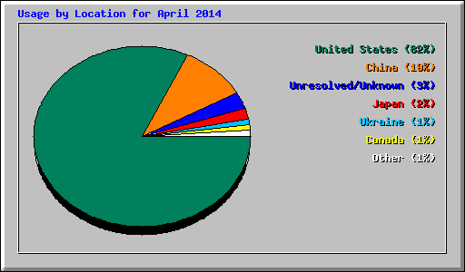 Usage by Location for April 2014