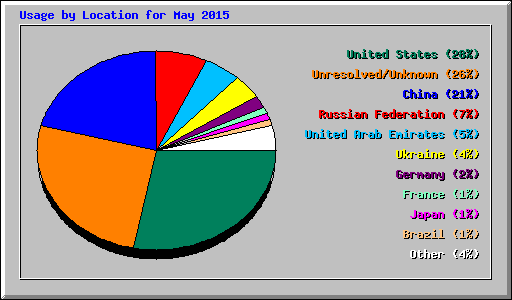 Usage by Location for May 2015