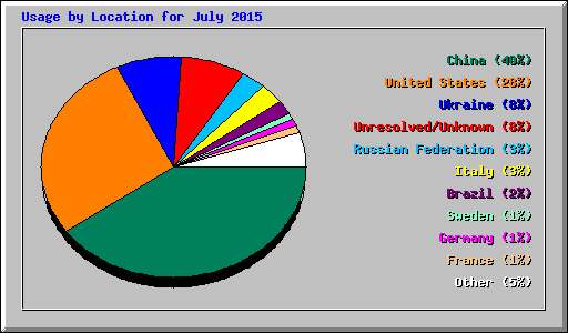 Usage by Location for July 2015