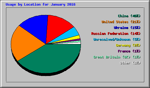 Usage by Location for January 2016