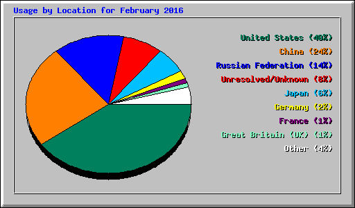 Usage by Location for February 2016