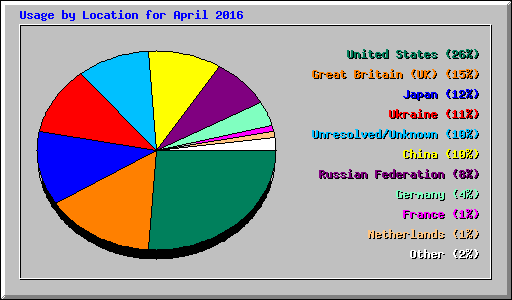 Usage by Location for April 2016