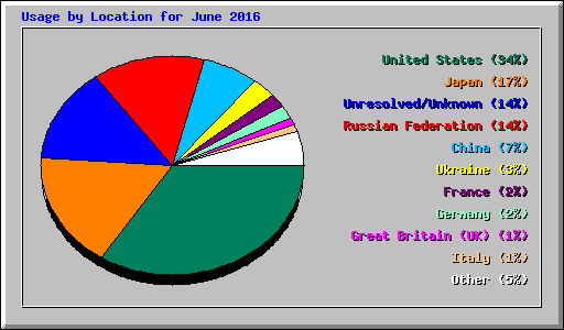 Usage by Location for June 2016