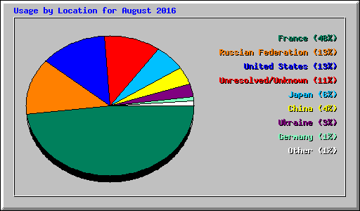 Usage by Location for August 2016