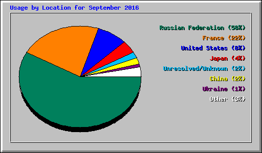 Usage by Location for September 2016