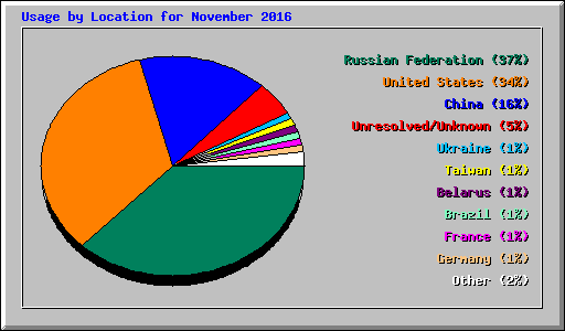 Usage by Location for November 2016