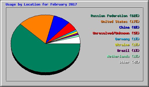 Usage by Location for February 2017