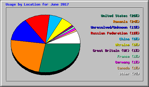 Usage by Location for June 2017