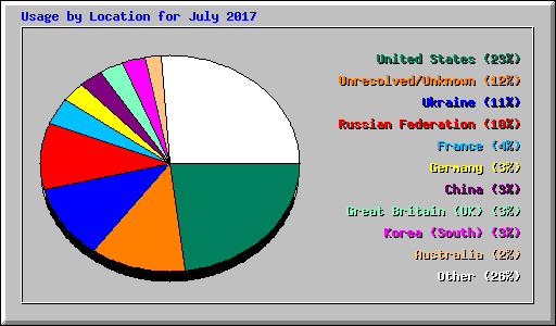 Usage by Location for July 2017