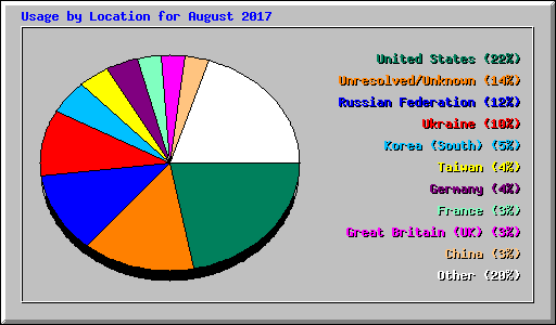 Usage by Location for August 2017