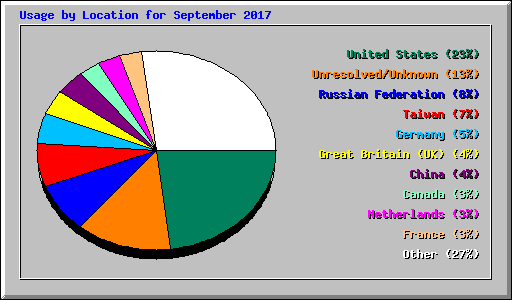 Usage by Location for September 2017