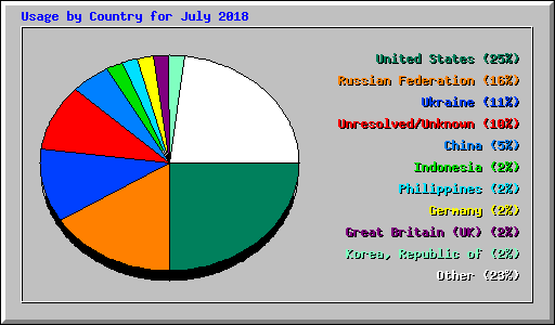 Usage by Country for July 2018