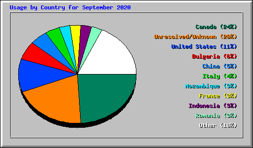 Usage by Country for September 2020