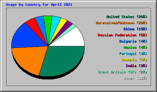 Usage by Country for April 2021