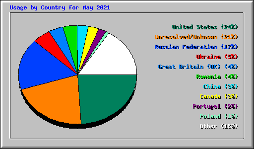 Usage by Country for May 2021