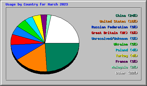 Usage by Country for March 2023