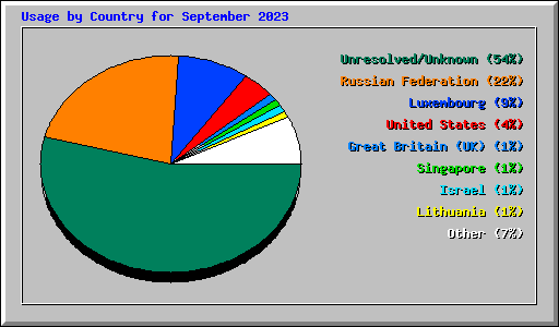Usage by Country for September 2023