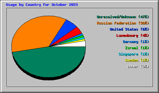 Usage by Country for October 2023