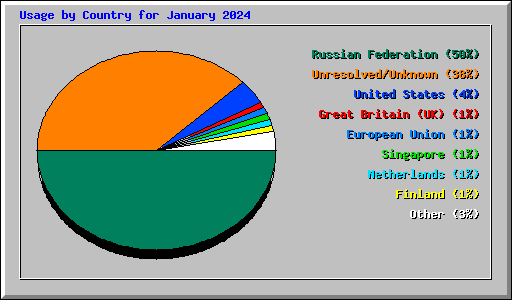 Usage by Country for January 2024