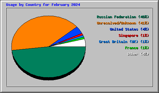 Usage by Country for February 2024