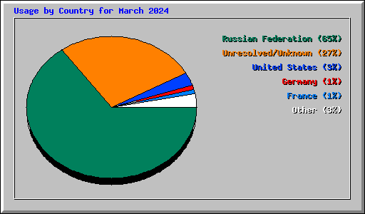Usage by Country for March 2024