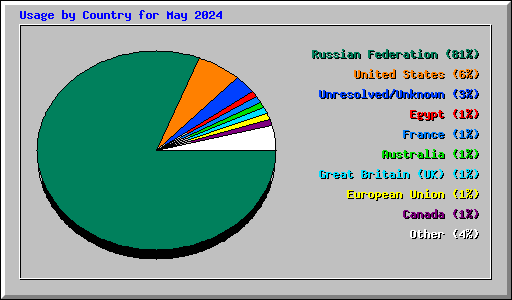 Usage by Country for May 2024