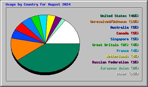 Usage by Country for August 2024