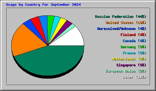 Usage by Country for September 2024