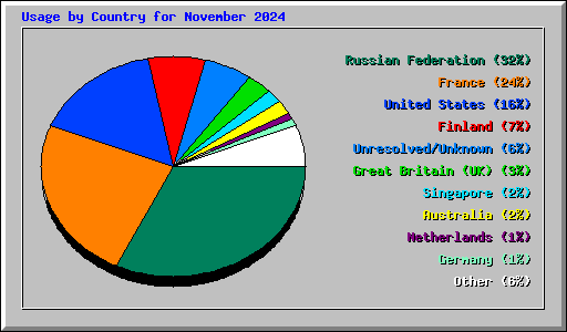 Usage by Country for November 2024