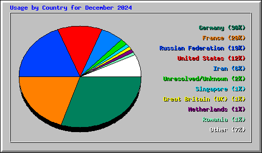Usage by Country for December 2024