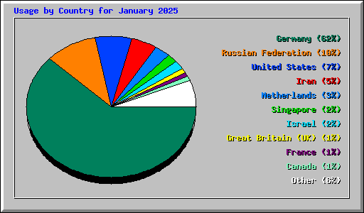 Usage by Country for January 2025