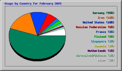 Usage by Country for February 2025