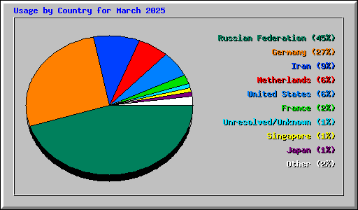 Usage by Country for March 2025