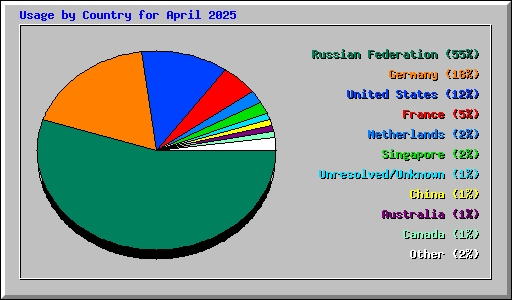 Usage by Country for April 2025