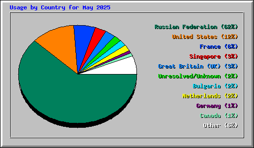 Usage by Country for May 2025