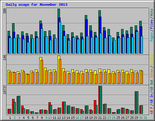 Daily usage for November 2013