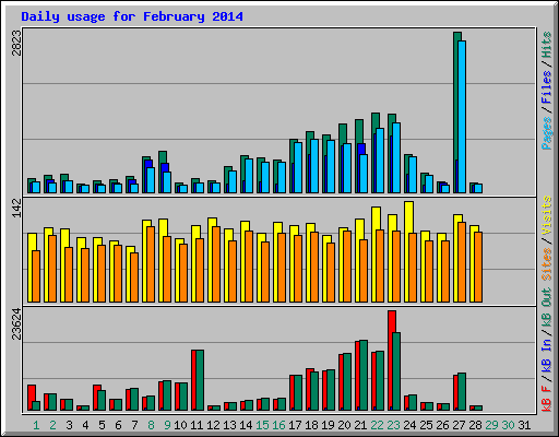 Daily usage for February 2014