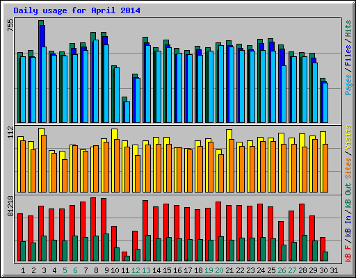 Daily usage for April 2014