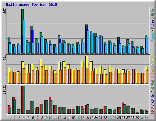 Daily usage for May 2015