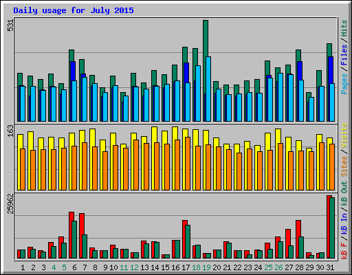 Daily usage for July 2015