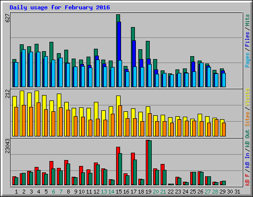 Daily usage for February 2016