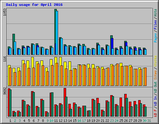 Daily usage for April 2016