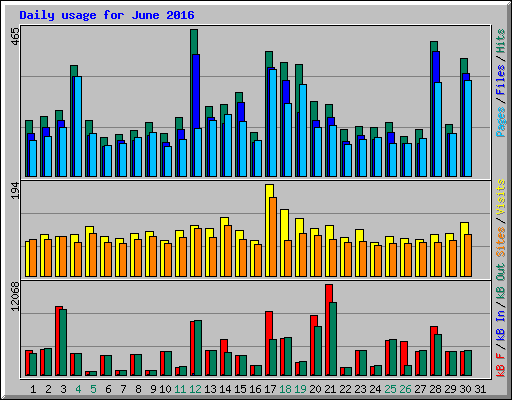 Daily usage for June 2016