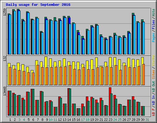 Daily usage for September 2016