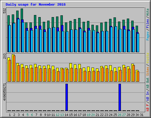 Daily usage for November 2016