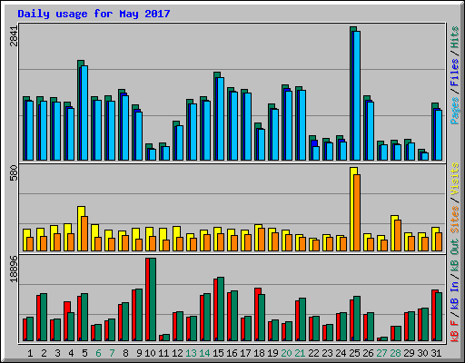 Daily usage for May 2017