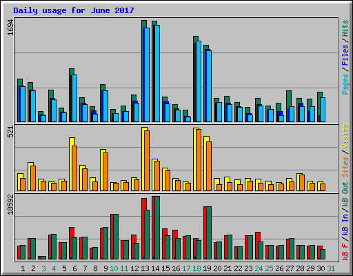 Daily usage for June 2017