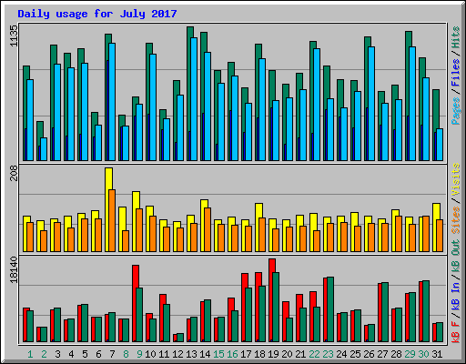 Daily usage for July 2017